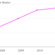 Image for article titled 98% of murders in Mexico last year went unsolved